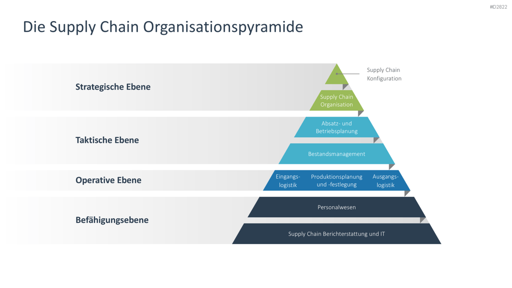 Supply Chain Management PowerPoint-Vorlage