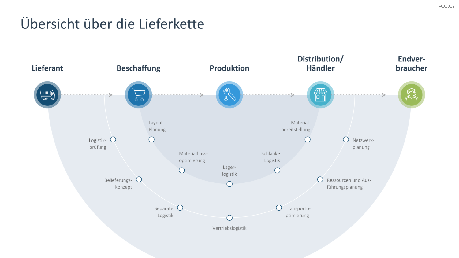 Supply Chain Management PowerPoint-Vorlage