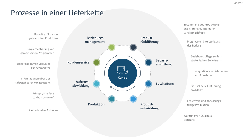 Supply Chain Management PowerPoint-Vorlage