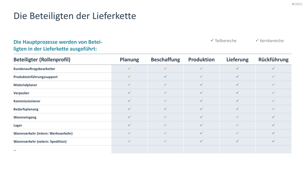 Supply Chain Management PowerPoint-Vorlage