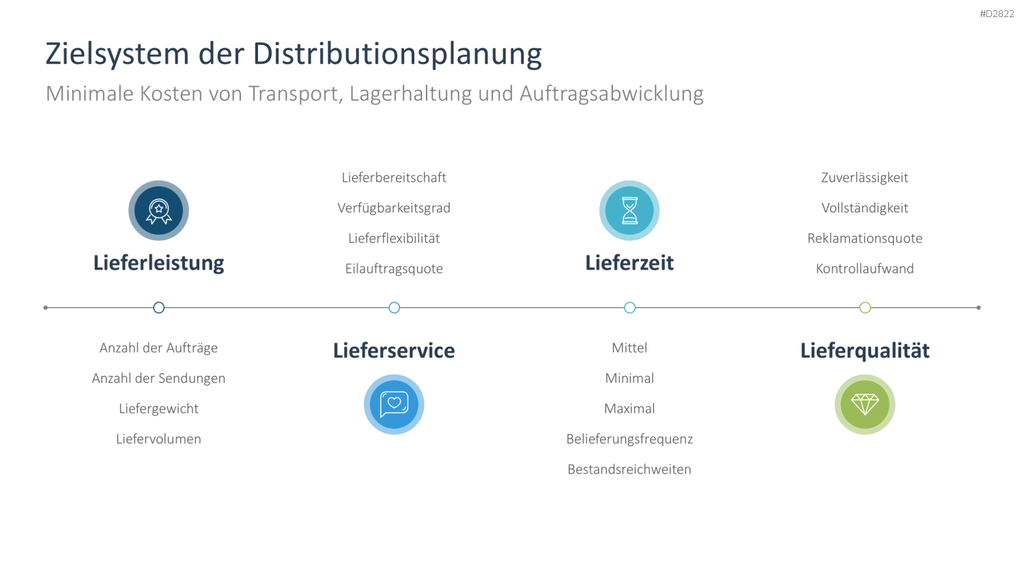 Supply Chain Management PowerPoint-Vorlage
