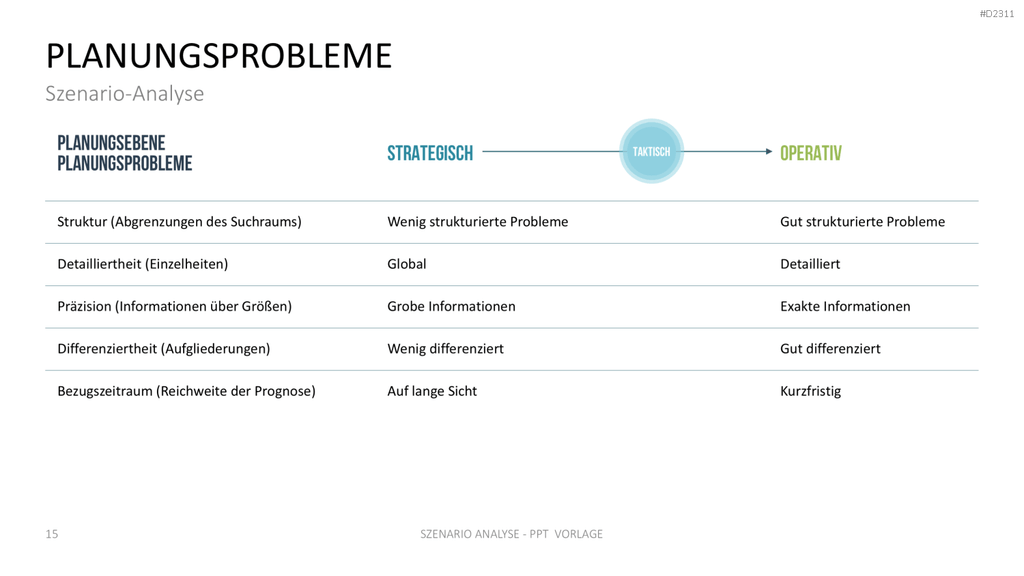 Szenario-Analyse PowerPoint-Vorlage
