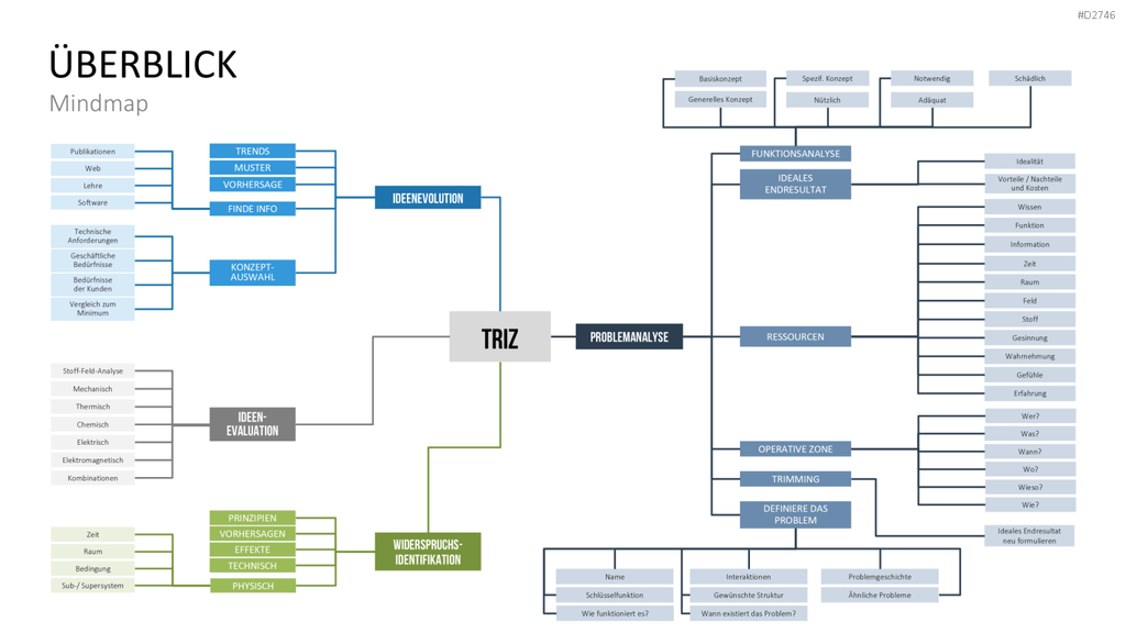 TRIZ PowerPoint-Vorlage