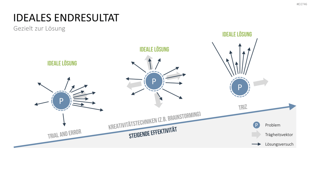TRIZ PowerPoint-Vorlage