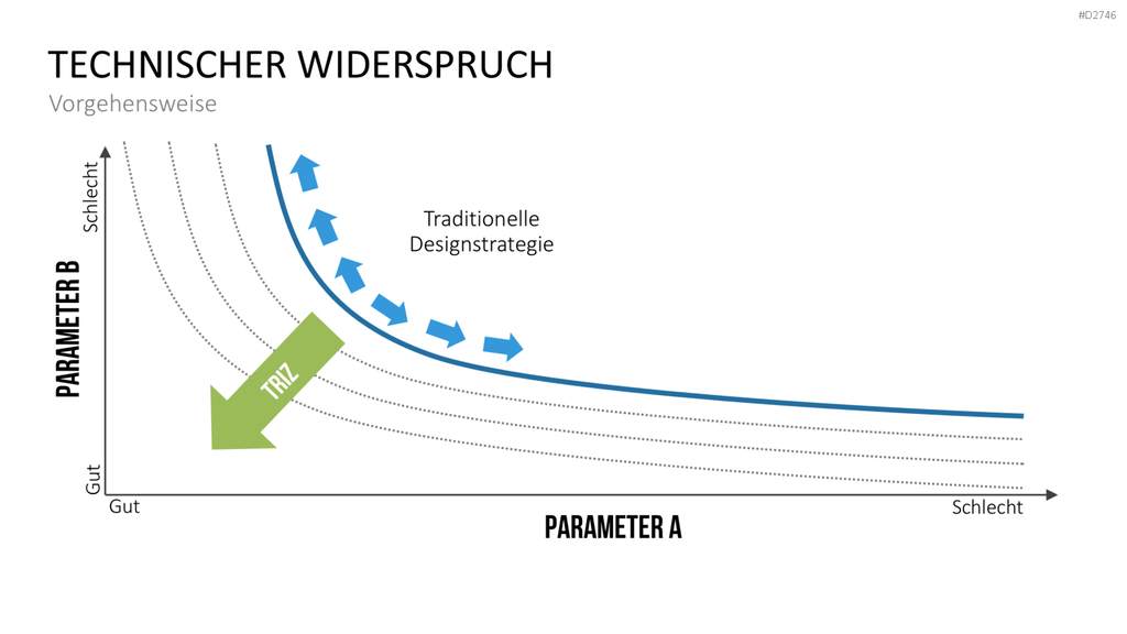 TRIZ PowerPoint-Vorlage