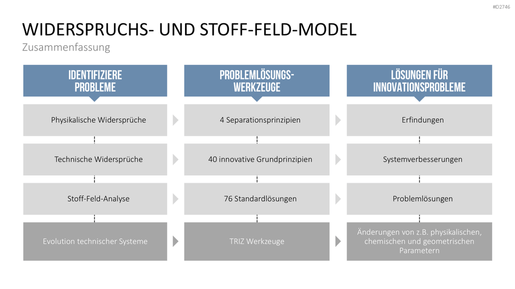 TRIZ PowerPoint-Vorlage