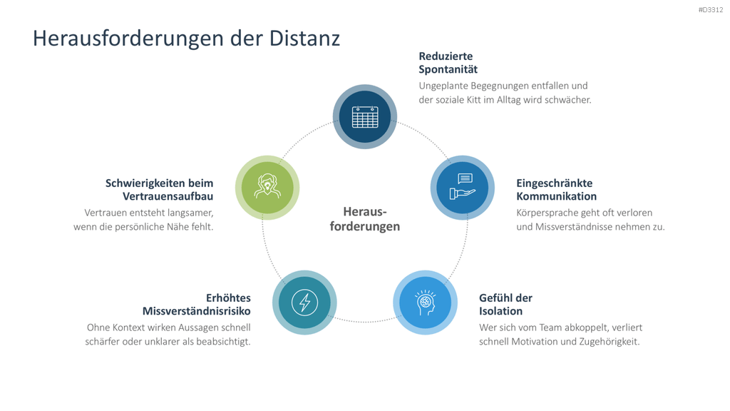 PowerPoint-Folie Herausforderungen Distanz Präsentation