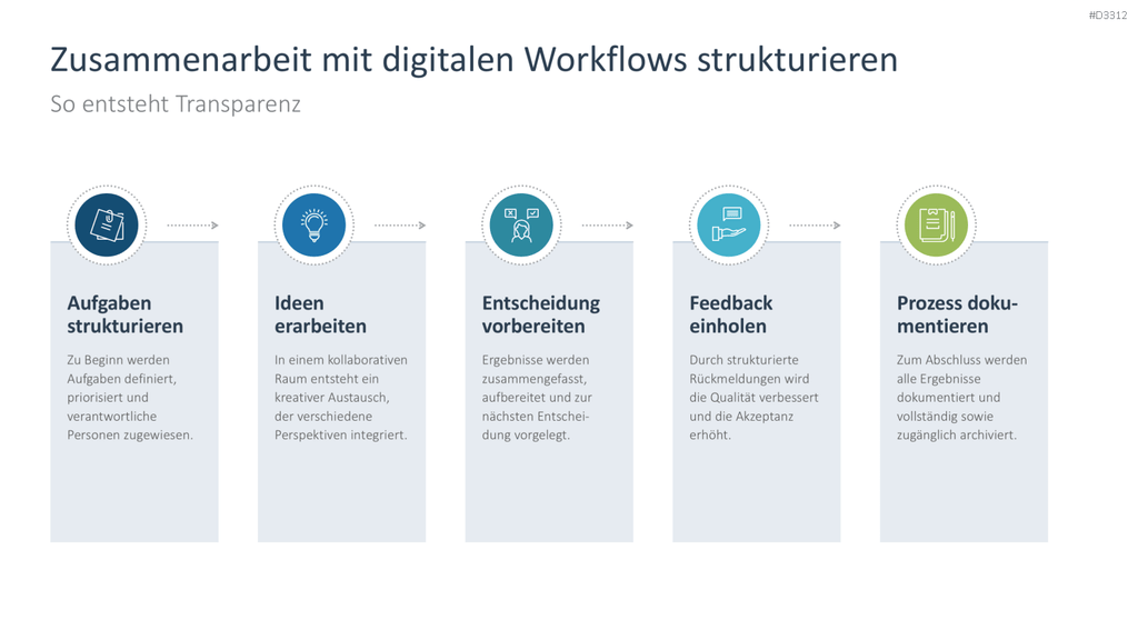 Fünf Schritte digitaler Workflow-Prozess