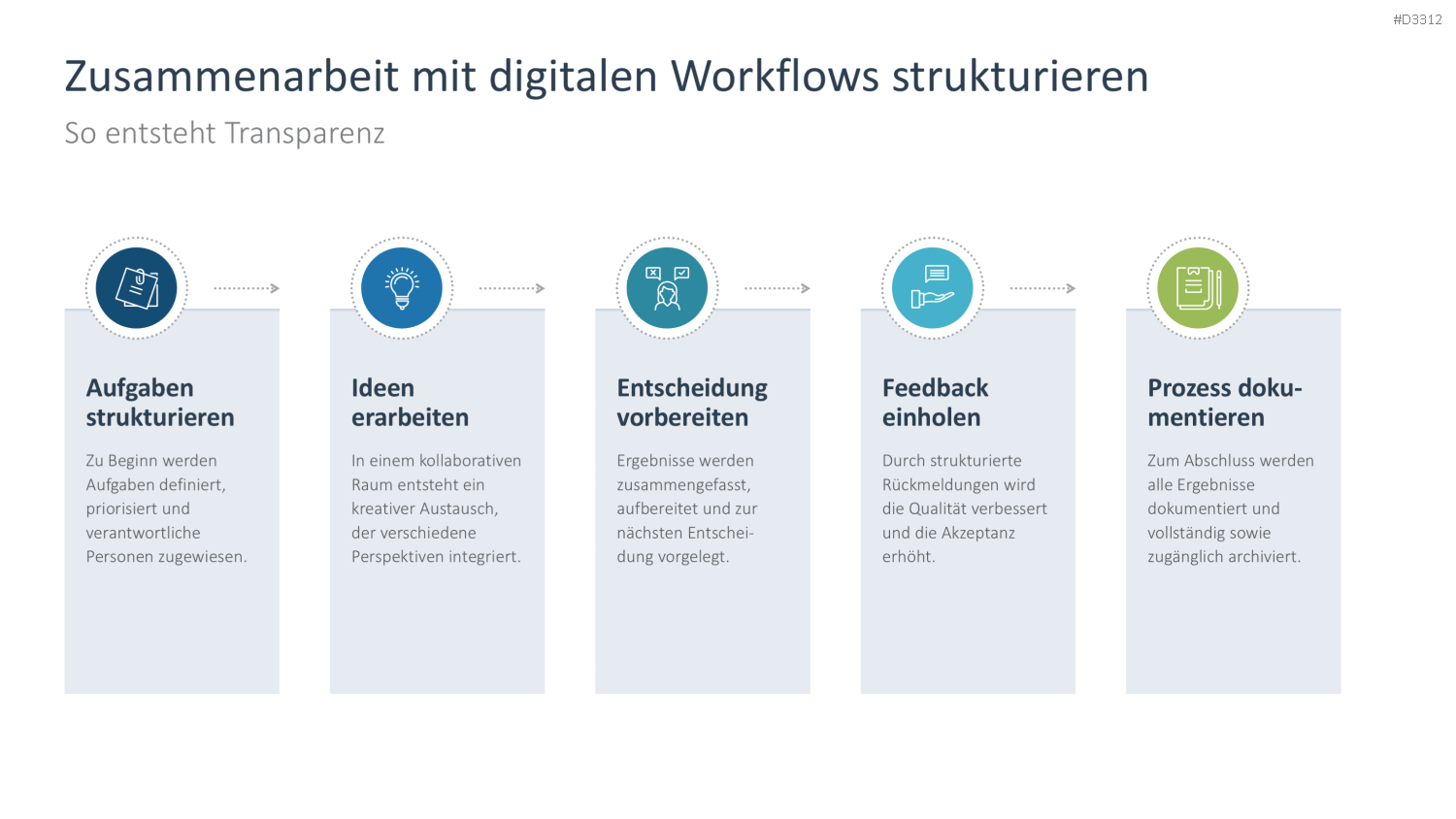 Fünf Schritte digitaler Workflow-Prozess