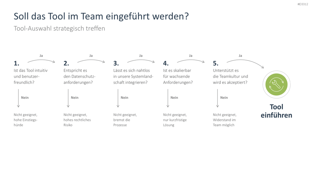 Teamarbeit im digitalen Zeitalter