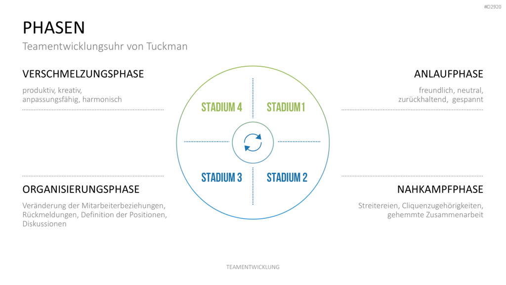Teamentwicklung PowerPoint-Vorlage