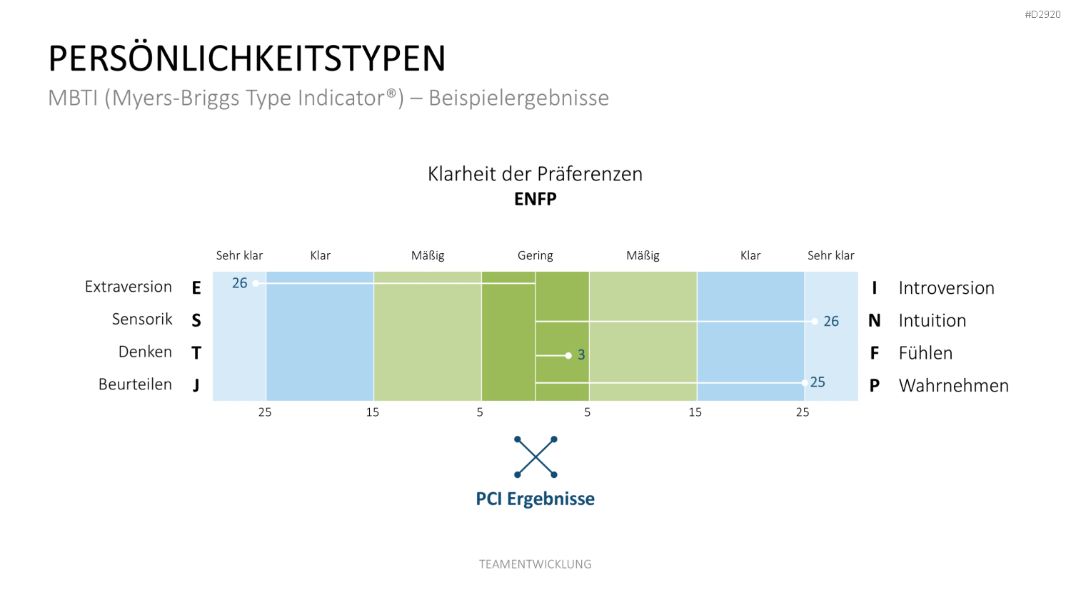 Teamentwicklung PowerPoint-Vorlage