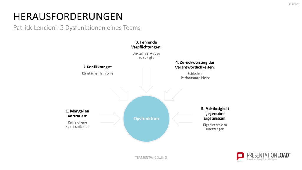 Teamentwicklung PowerPoint-Vorlage