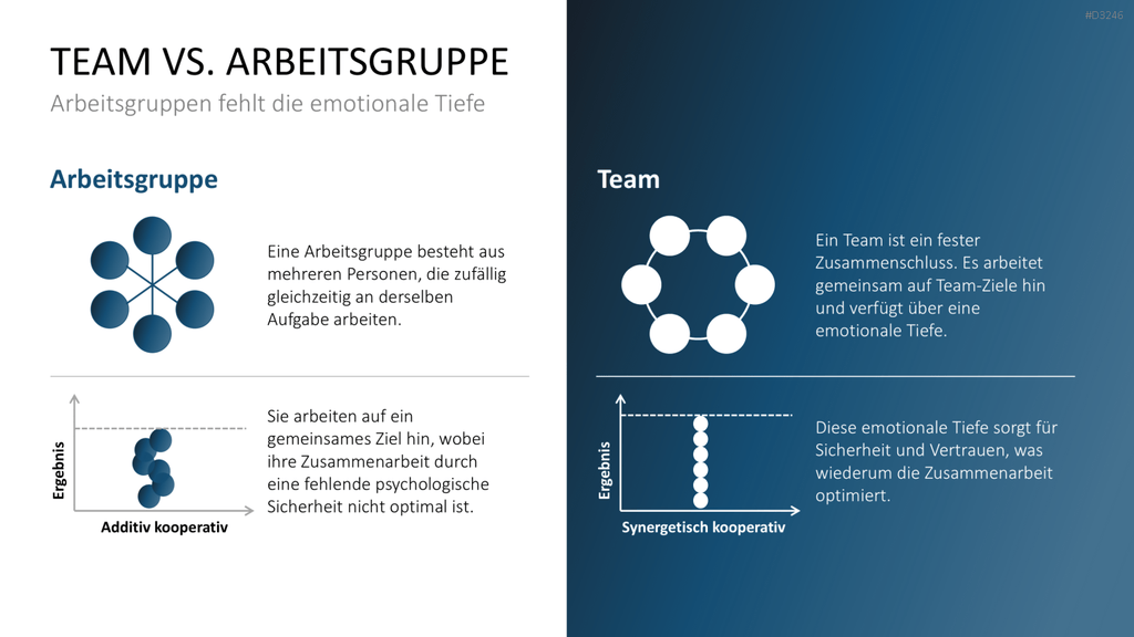 Teamstrukturen PowerPoint-Vorlage
