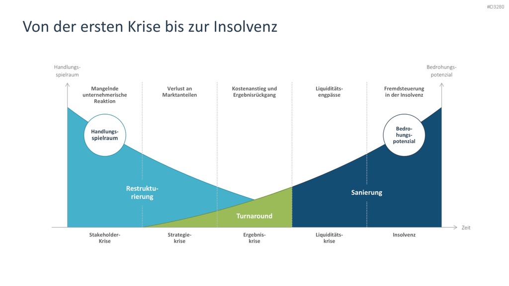 Turnaround Management PowerPoint-Vorlage