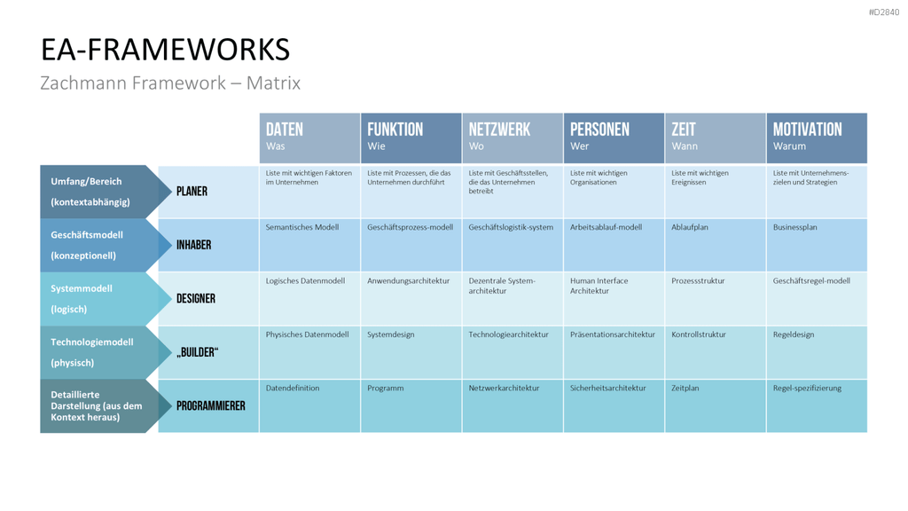 Unternehmensarchitektur PowerPoint-Vorlage