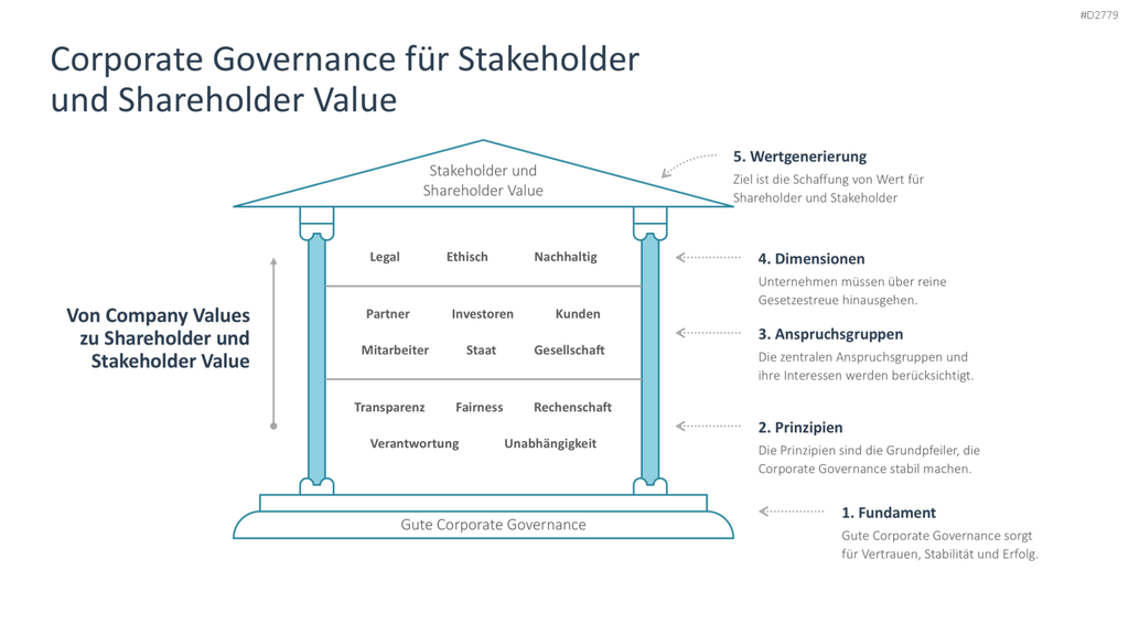 Unternehmensführung PowerPoint-Vorlage