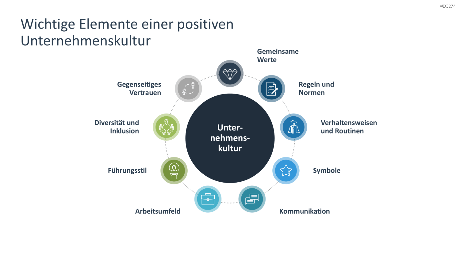 Unternehmenskultur PowerPoint-Vorlage