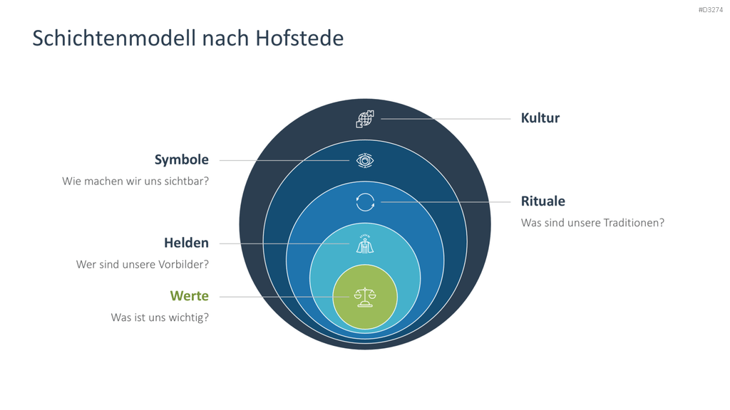Unternehmenskultur PowerPoint-Vorlage