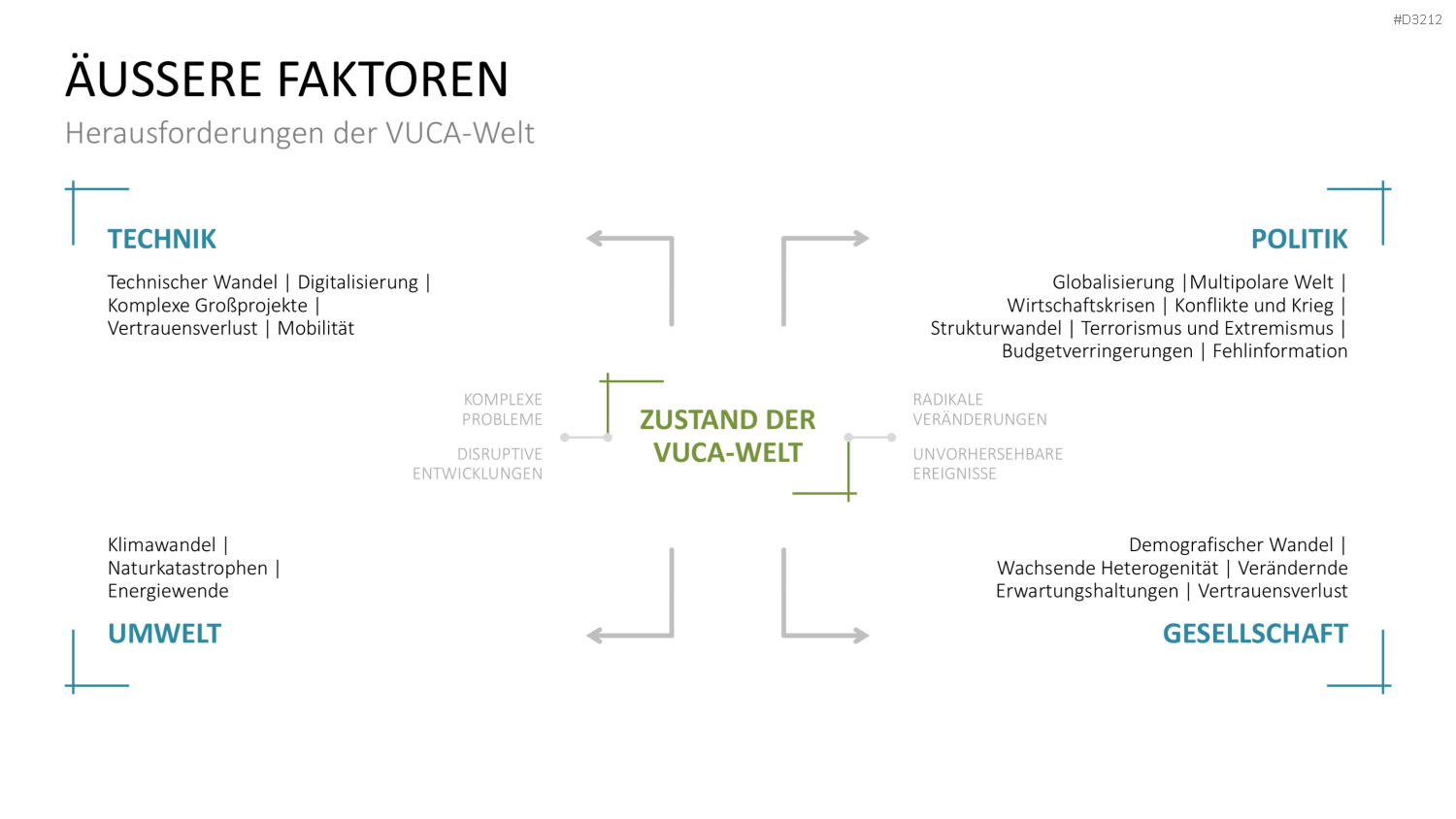 VUCA PowerPoint-Vorlage