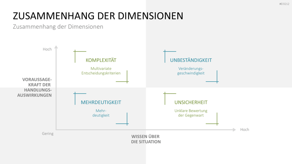 VUCA PowerPoint-Vorlage