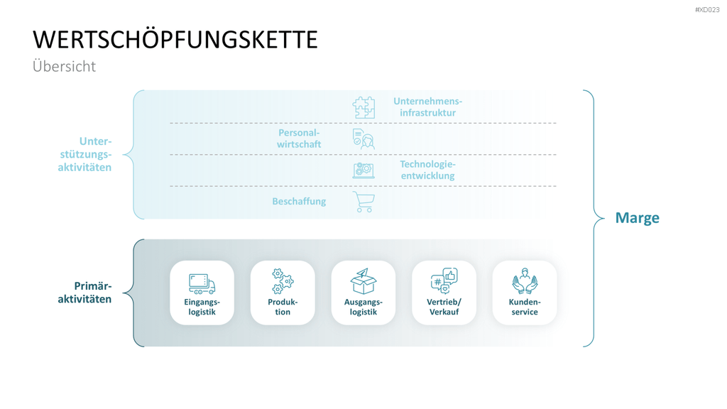 Value Analyse Bundle PowerPoint-Vorlage