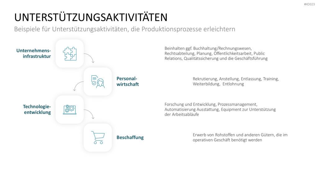 Value Analyse Bundle PowerPoint-Vorlage