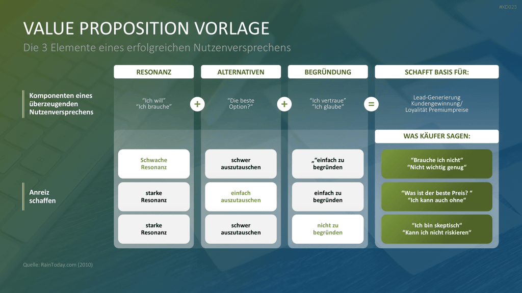 Value Analyse Bundle PowerPoint-Vorlage