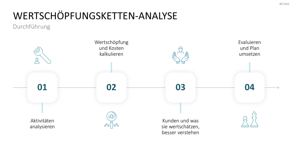 Vierstufige Wertschöpfungsketten-Analyse Grafik