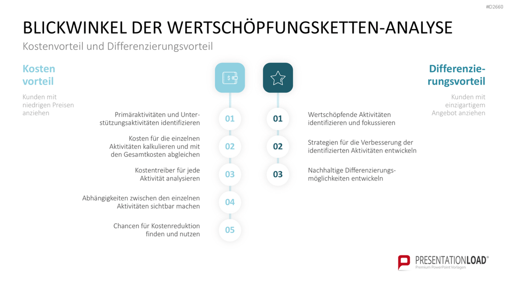 Wertschöpfungsketten-Analyse PowerPoint Vorlage