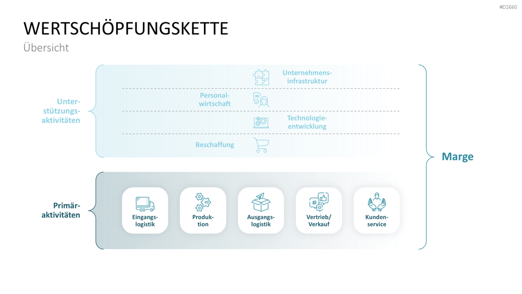 Wertschöpfungskette Grafik PowerPoint Vorlage