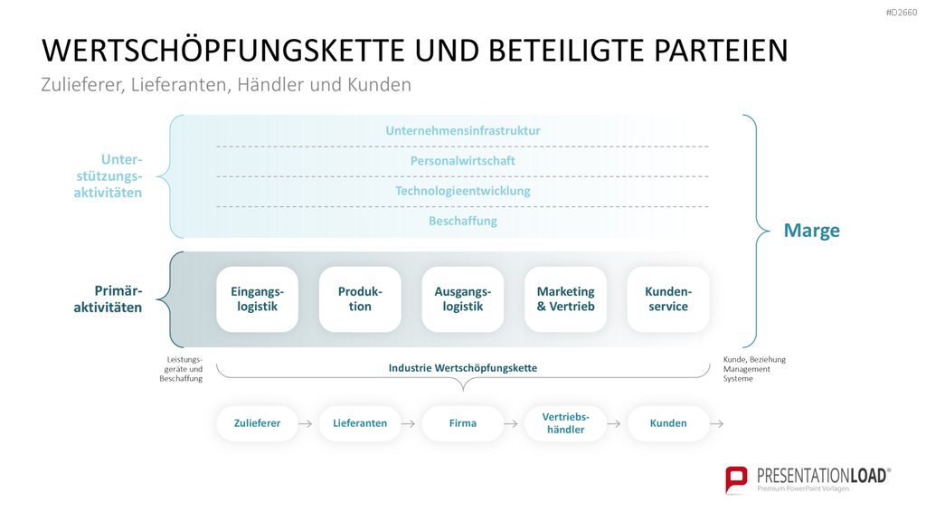 Wertschöpfungskette Grafik Business-Präsentation