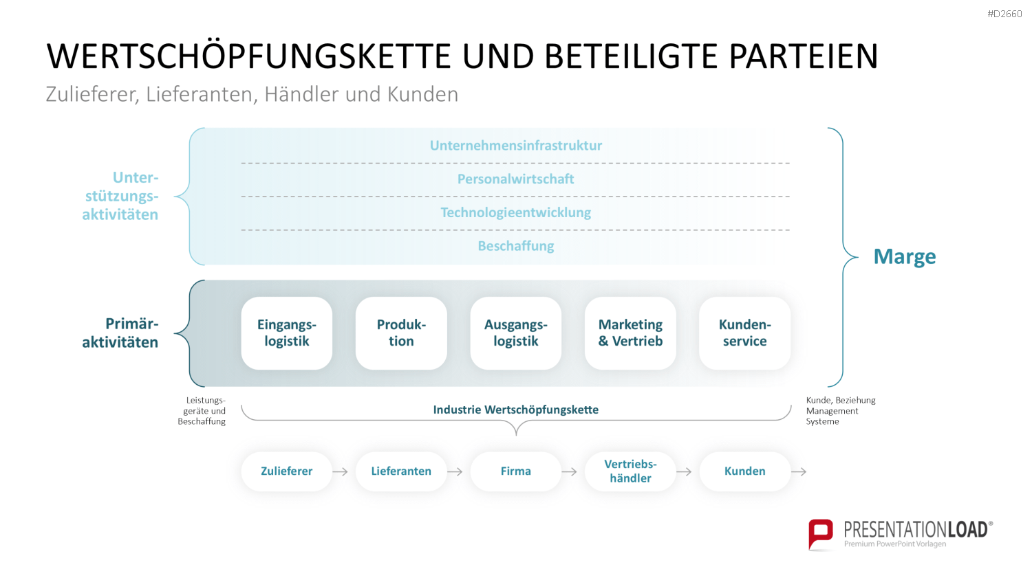 Wertschöpfungskette Grafik Business-Präsentation