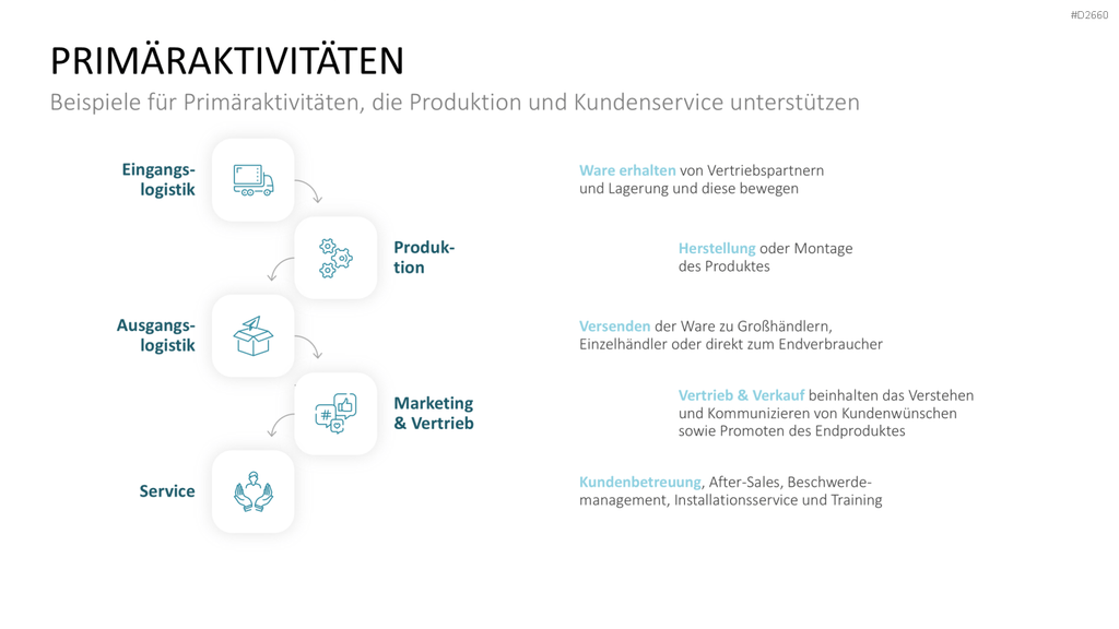 PowerPoint-Folie mit Geschäftsprozess-Grafik