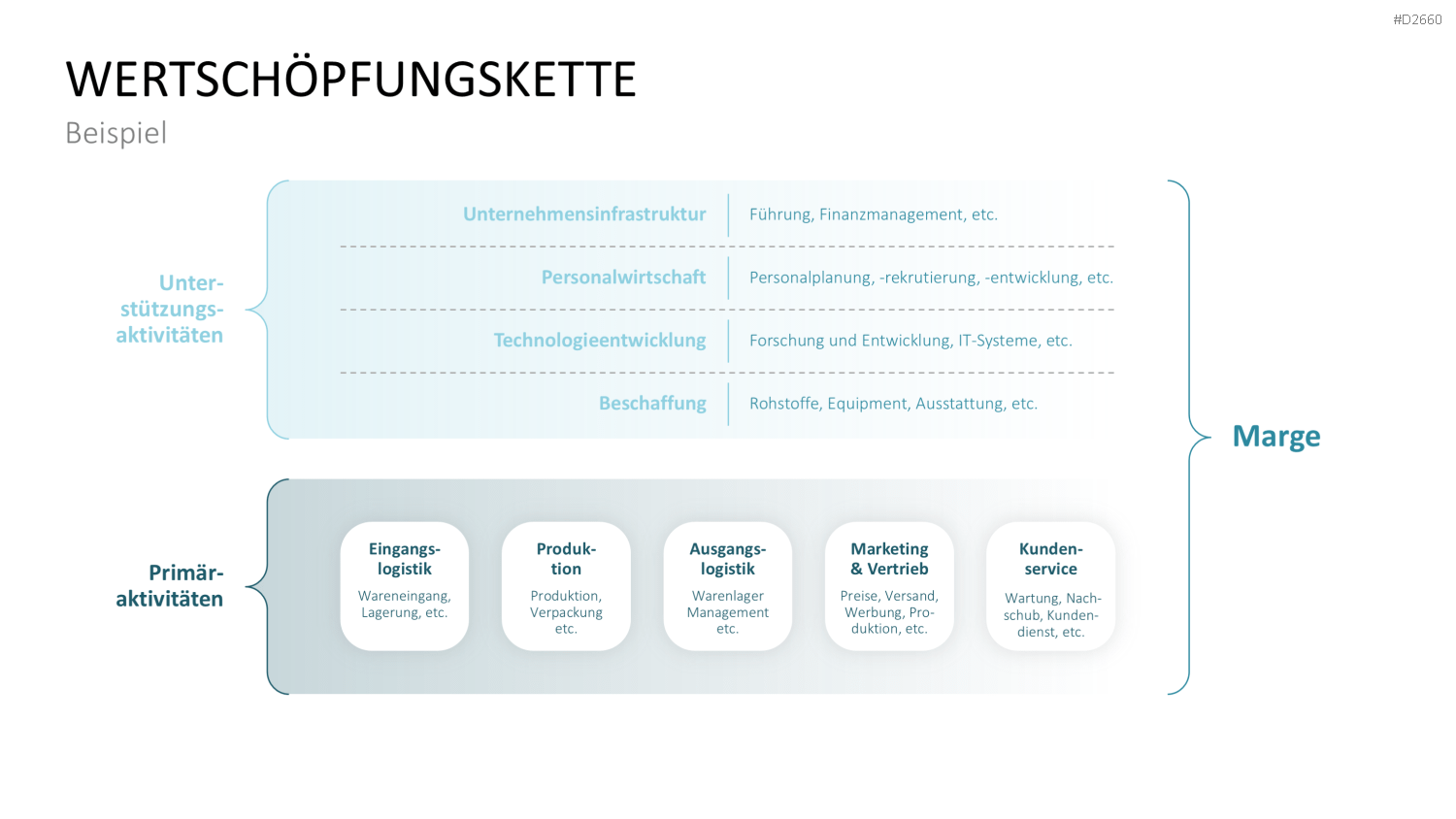 Wertschöpfungskette Diagramm für Unternehmen