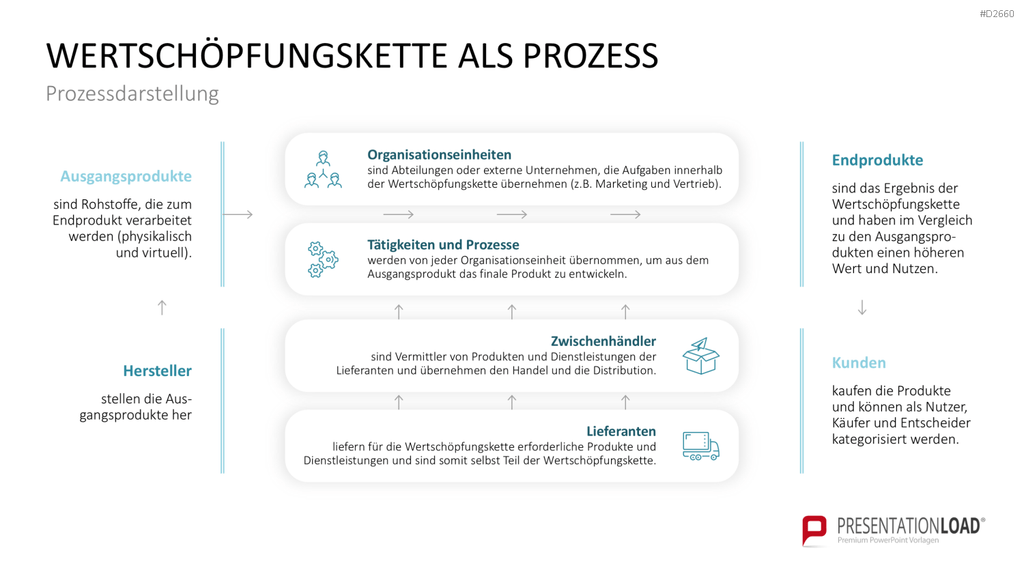 Wertschöpfungskette Prozessgrafik PowerPoint Vorlage