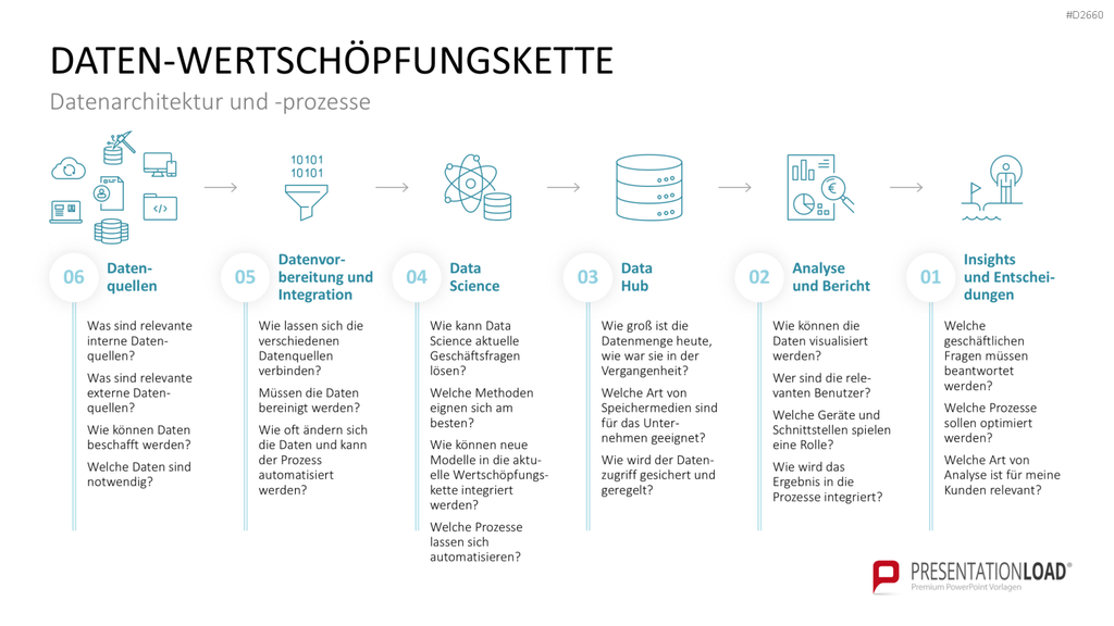 Daten-Wertschöpfungskette als Prozessgrafik
