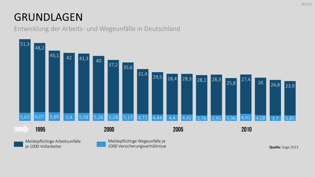 Verhaltensorientierte Arbeitssicherheit PowerPoint-Vorlage