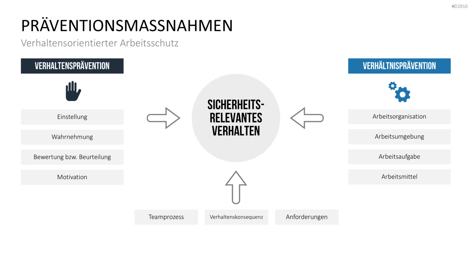 Verhaltensorientierte Arbeitssicherheit PowerPoint-Vorlage