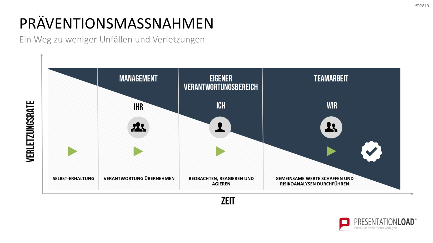 Verhaltensorientierte Arbeitssicherheit PowerPoint-Vorlage