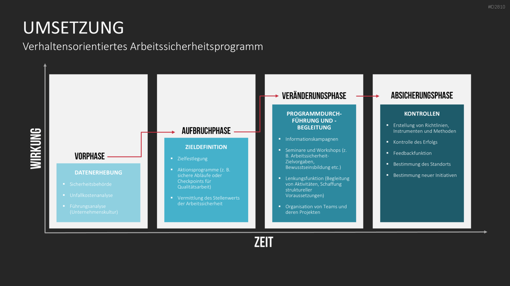 Verhaltensorientierte Arbeitssicherheit PowerPoint-Vorlage