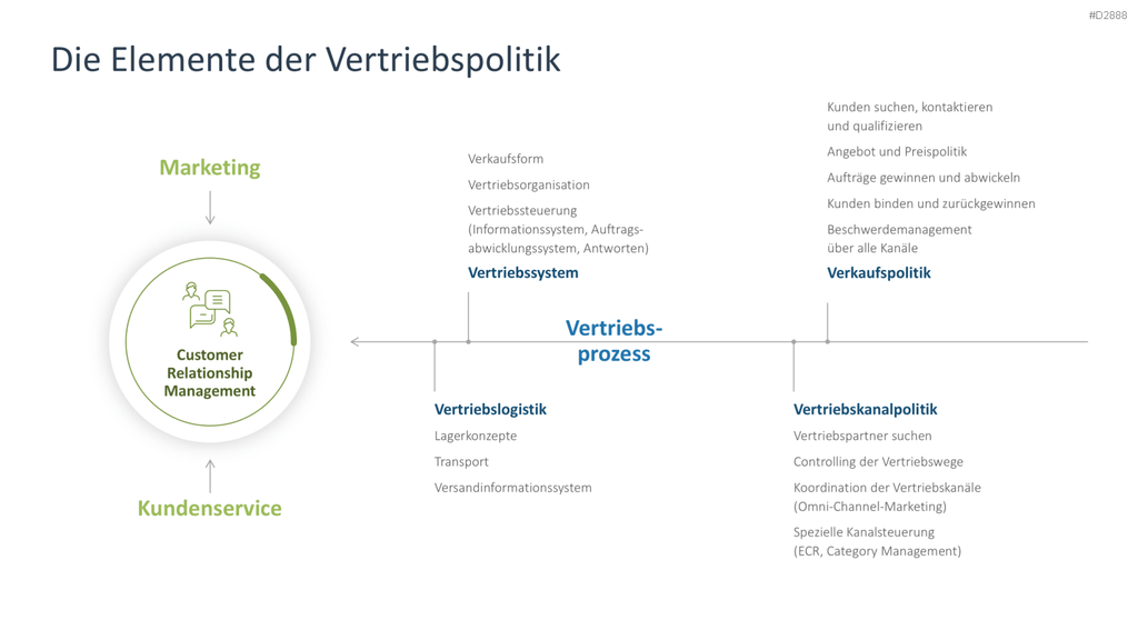 Vertriebsstrategie PowerPoint-Vorlage