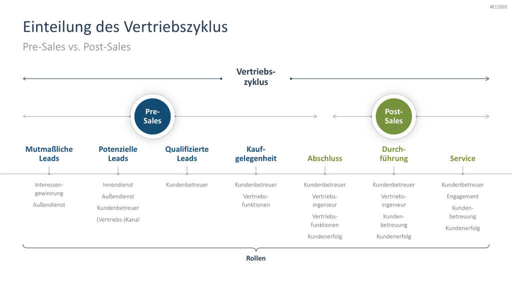 Vertriebsstrategie PowerPoint-Vorlage
