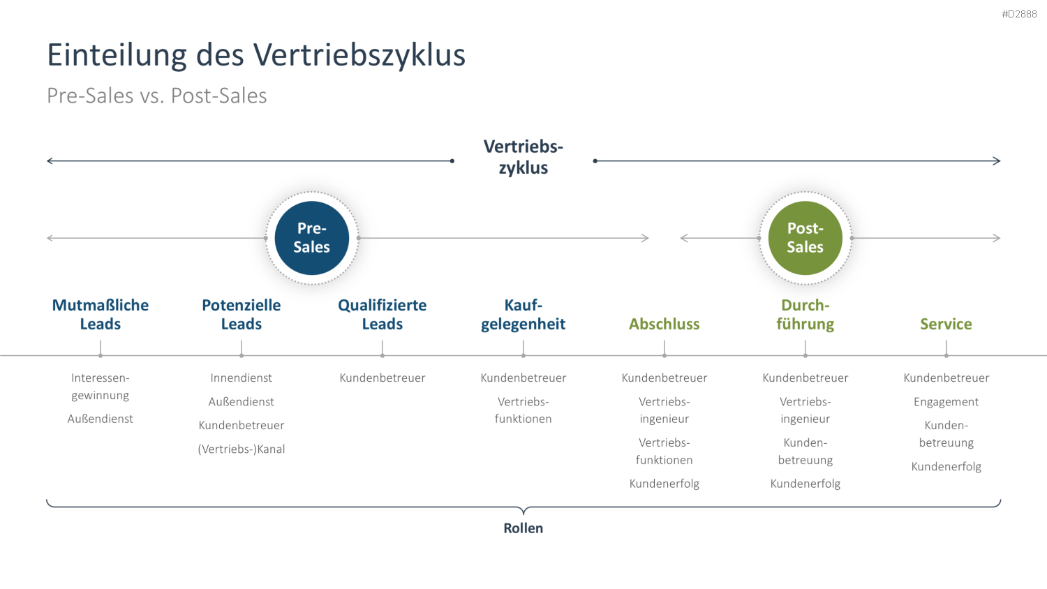 Vertriebsstrategie PowerPoint-Vorlage