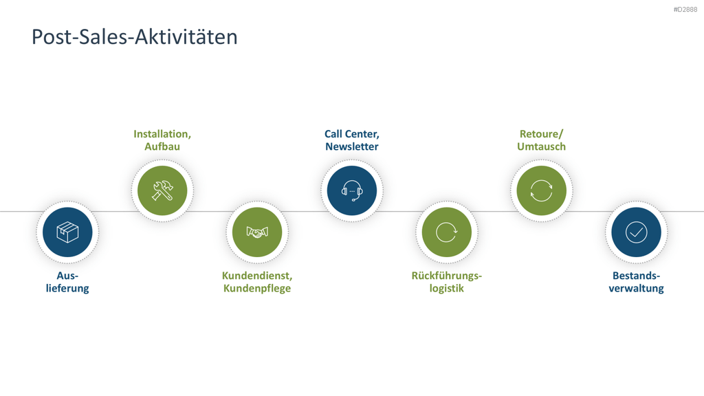 Vertriebsstrategie PowerPoint-Vorlage