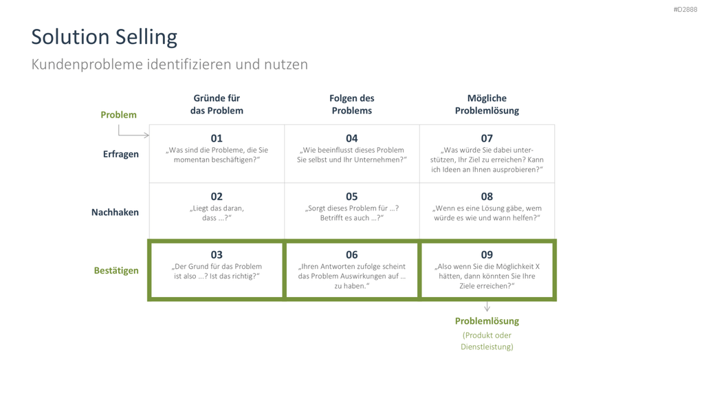 Vertriebsstrategie PowerPoint-Vorlage