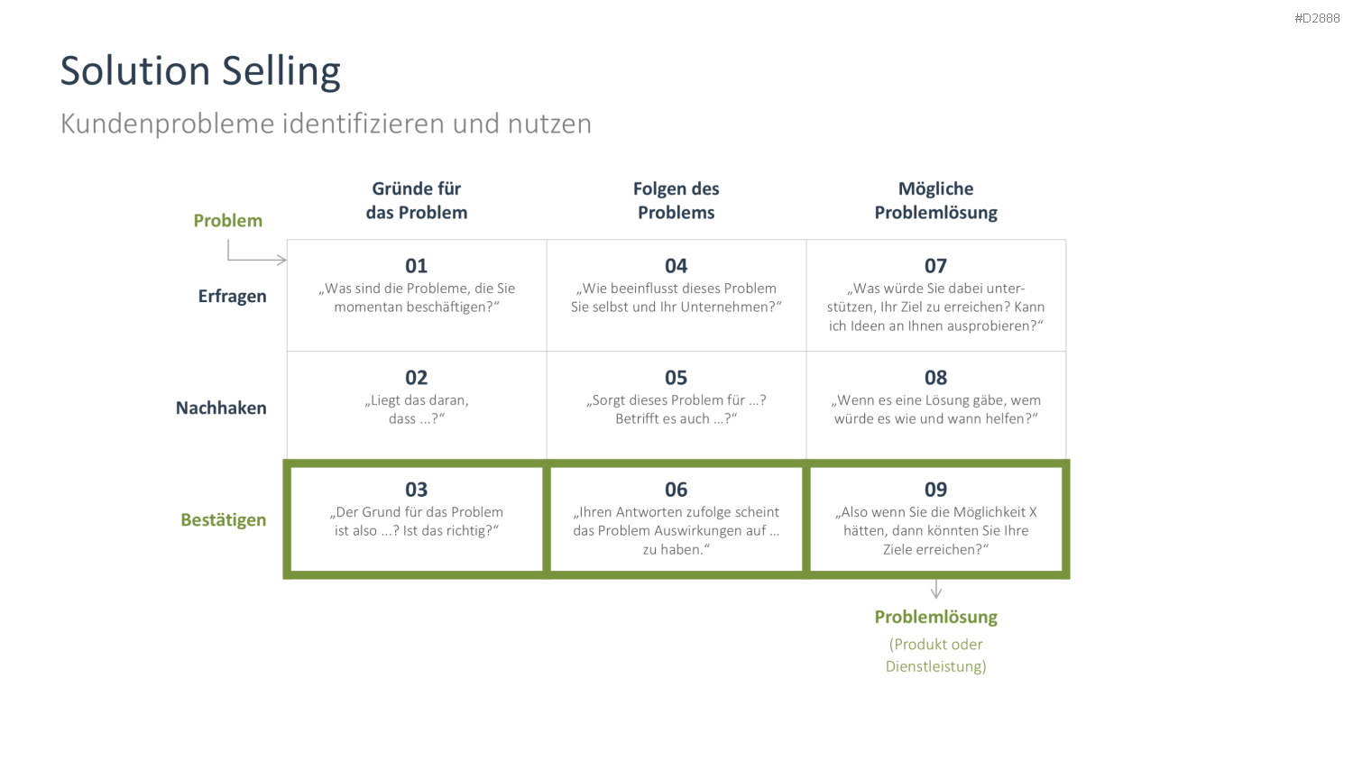 Vertriebsstrategie PowerPoint-Vorlage