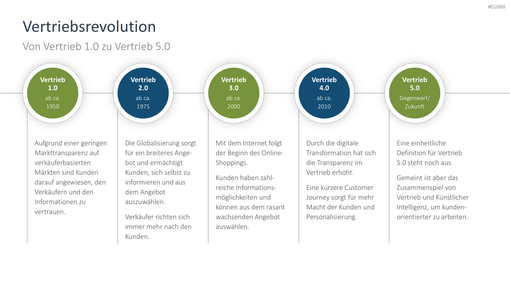 Vertriebsstrategie PowerPoint-Vorlage