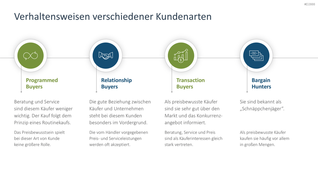 Vertriebsstrategie PowerPoint-Vorlage