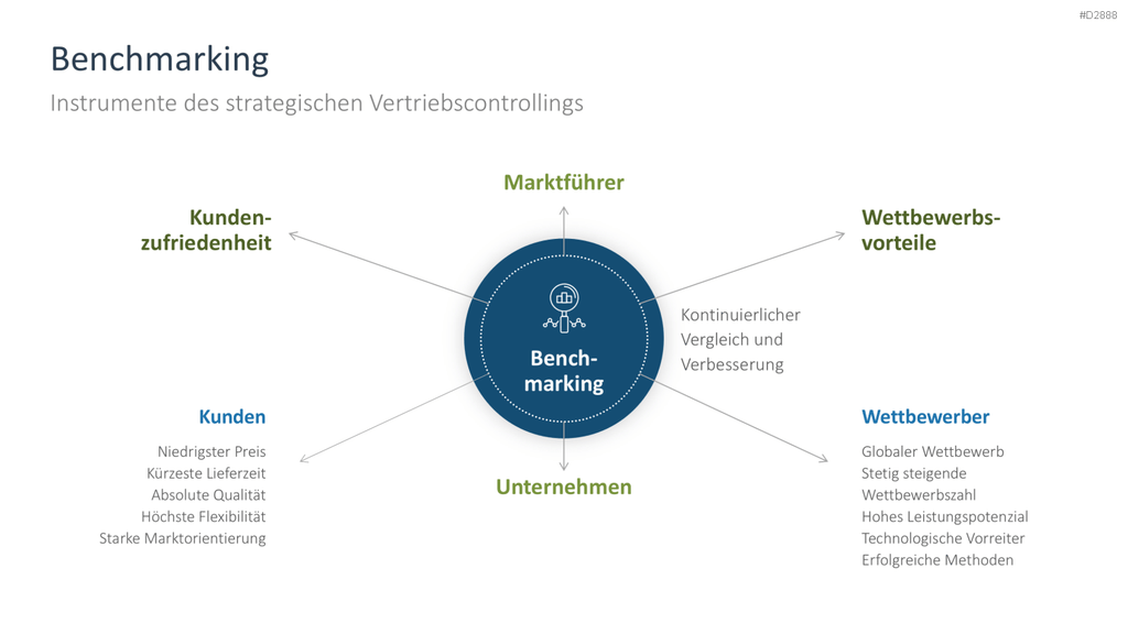 Vertriebsstrategie PowerPoint-Vorlage